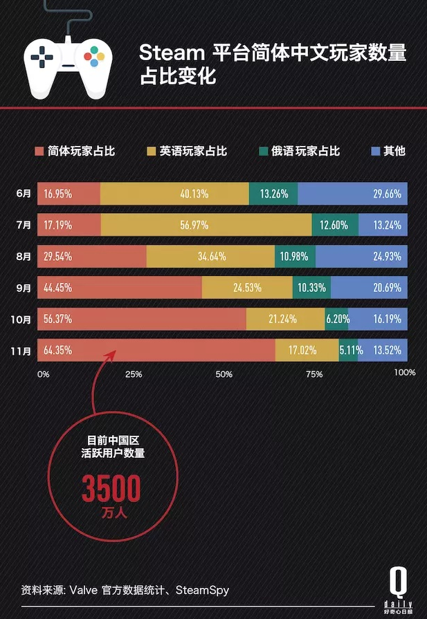 Steam最新数据统计表明 中国玩家数量并没有想象的那么庞大 产业数据 产业频道