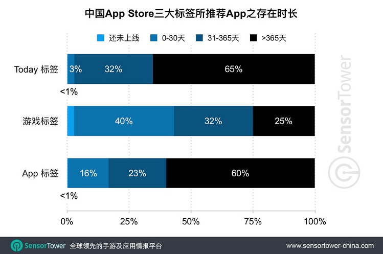 °йApp Storeǰʮйռһ