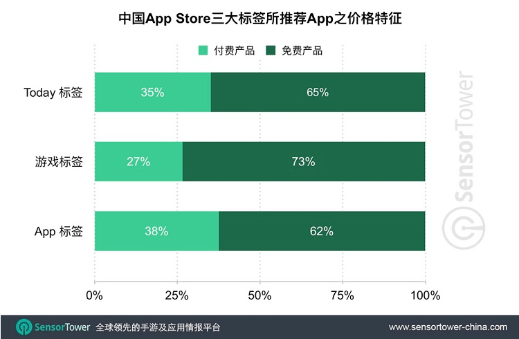 °йApp Storeǰʮйռһ