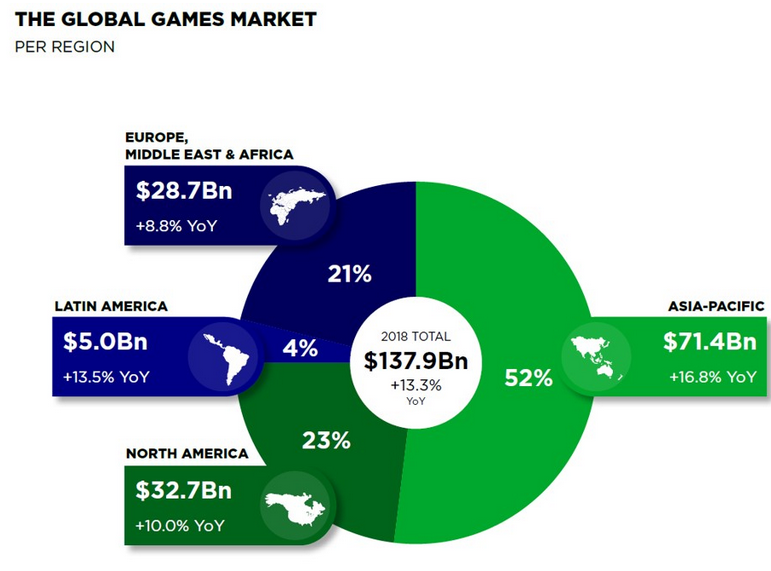 2018年全球游戏市场分析报告：手游仍是最大市场