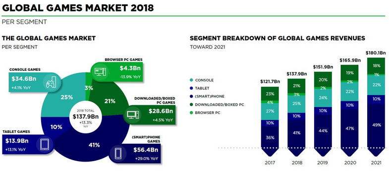 2018年全球游戏市场分析报告：手游仍是最大市场