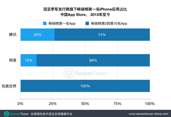 中国App Store畅销榜 腾讯占据大半榜单