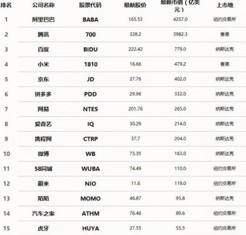 9月14日，中国科技互联网公司市值最新排名出炉