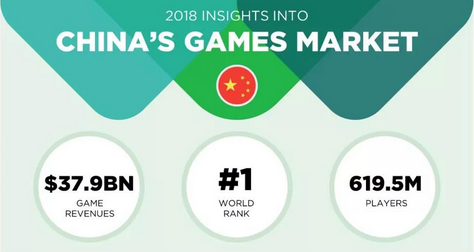 中国，凭借着6.195亿游戏玩家一跃成名!