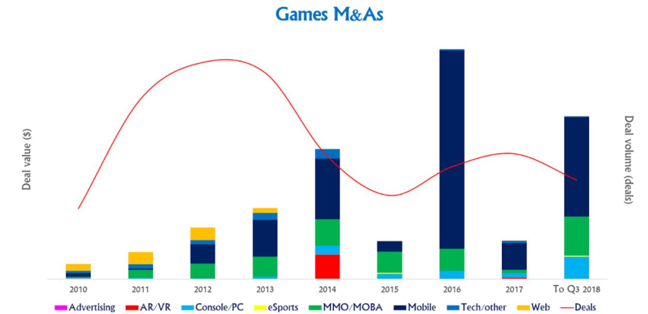 2018年截止9月份游戏产业成交额达250亿美元或是顶峰