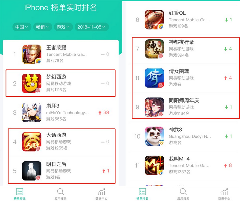 中国App Store收入榜前十榜单名额：网易反超腾讯