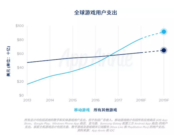 2019꣬гռȫϷгݶ 60%